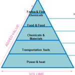 Value pyramid