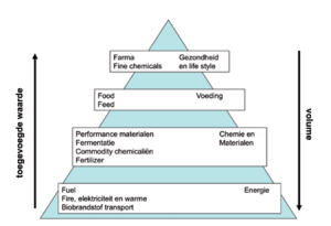 Waardepiramide