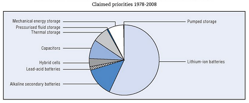 Battery patents