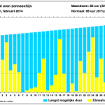 Irregularities in solar incidence in De Bilt, the Netherlands, february 2014 (yellow: actual inccidence, blue: theoretical maximum)