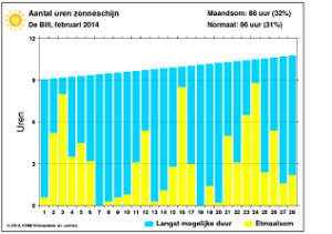 Solar incidence