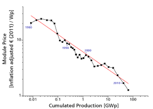 Price development of solar power