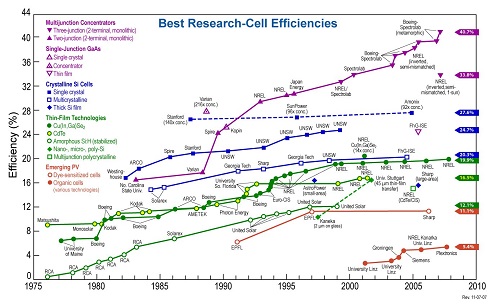 Solar cells efficiency