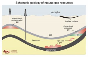 Gas Deposit Diagram