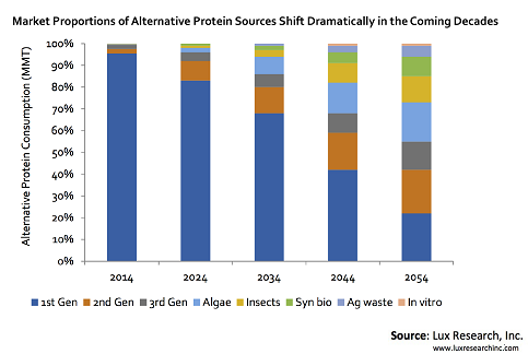 new protein sources