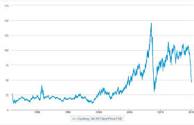 Oil prices