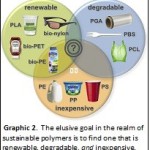 Het uiteindelijke doel bij duurzame polymeren is er een te vinden die zowel hernieuwbaar en afbreekbar als goedkoop is.