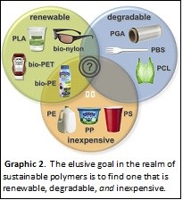 Goal of plastics production