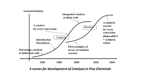 S-curves synthesis