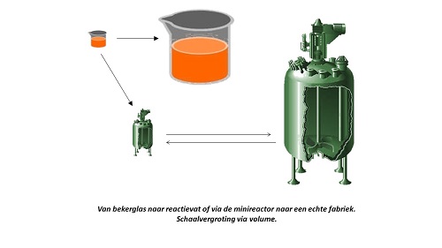 Schaalvergroting volume