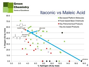Nieuwe groene platformchemicaliën slide 3