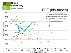 Nieuwe groene platformchemicaliën slide 5