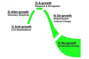 Social movement by economists