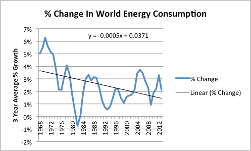 Change in world energy consumption in a common sense energy scenario