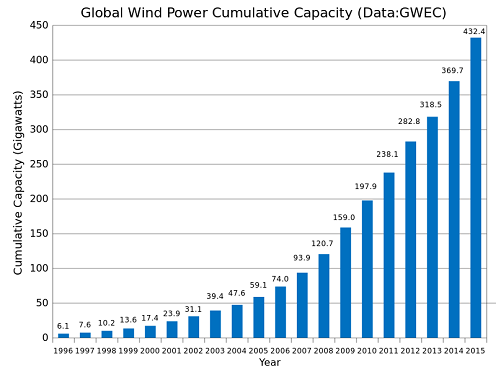 Global wind capacity in a 50-50-40 scenario