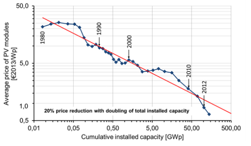 PV module price
