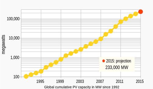 Global PV capacity in a 50-50-40 scenario