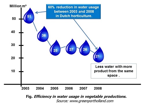 precision water consumption