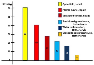 precision horticulture water efficiency