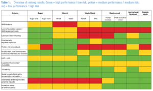 Nova-Institute ranks crops and criteria