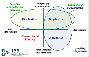Bioplastics vermindering van plastic afval