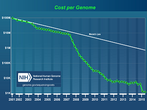 Genetic engineering cost reduction