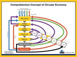 Circular bioeconomy circular economy 