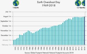 Earth Overshoot Day