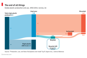 recycling van gemengd plastic afval