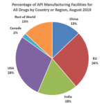 farmaceutische industrie