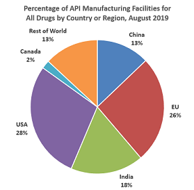 farmaceutische industrie