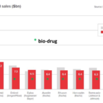Top ten drug sales 2018. Click to enlarge.