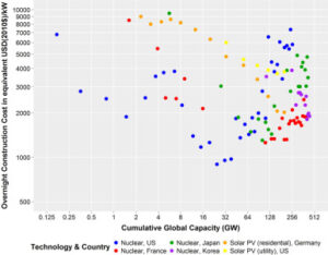 Nuclear vs renewable costs