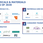 Chemische en materialenindustrie