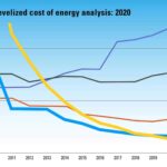 Zonne- en wind energie kosten