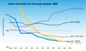 Solar and wind energy costs