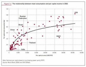 wealth and meat consumption 