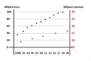 kosten gezondheidszorg