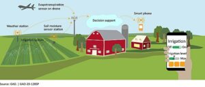 Precision agriculture