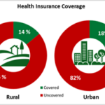 In India, healthcare is still very much a financial problem. Health Insurance Coverage in India (Stats from NSSO survey).