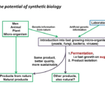 biology