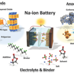 Natrium-ion batterijsystemen.