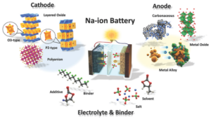 natrium-ion batterijen