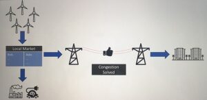against congestion on the grid