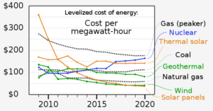 Kosten van duurzame energie