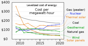 Cost of renewable energy