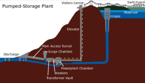 energy storage