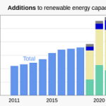 Renewable energy capacity