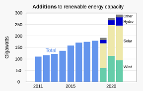Renewable energy capacity