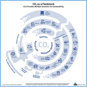 carbon capture and utilization